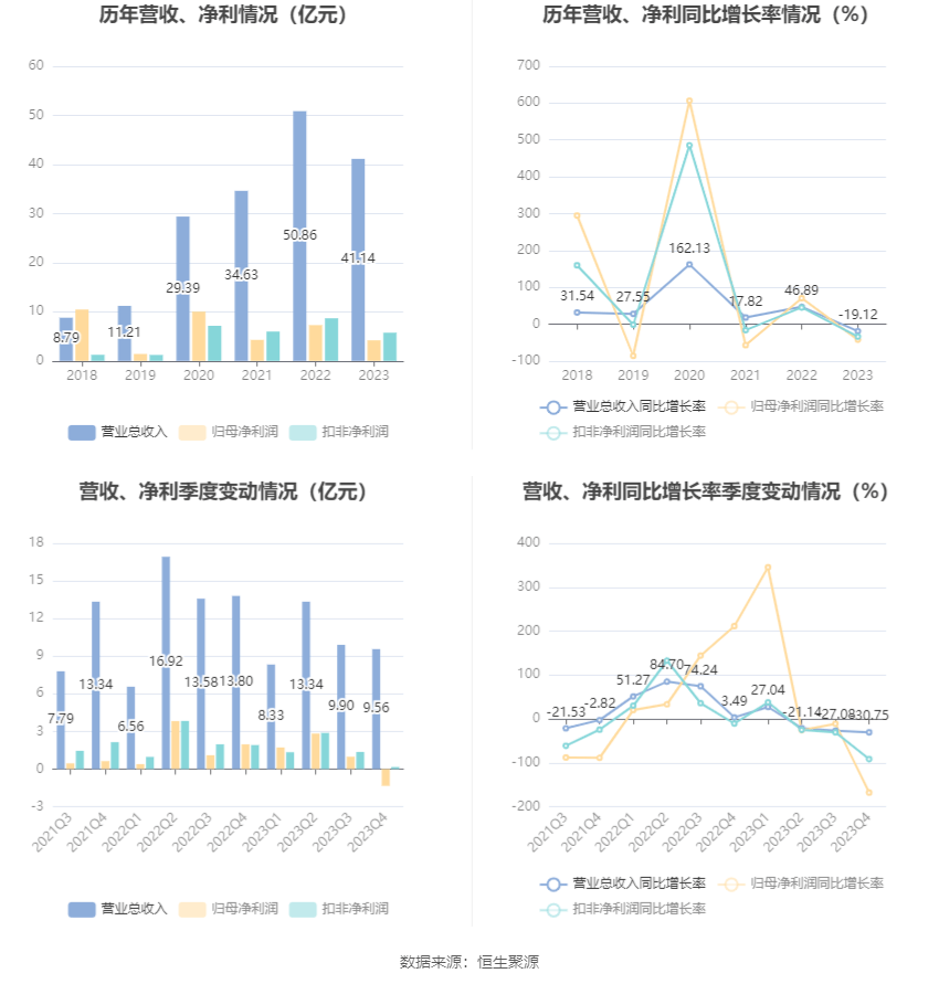 沃森生物2023年净利419亿元拟10派01元