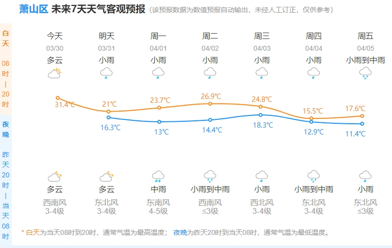 萧山这里将涌入上万人,部分路段有管控_车辆_气温_天气