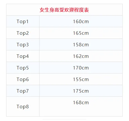 今日话题2024女生身高受欢迎程度表4年前那个声称谁救我父亲就嫁谁的