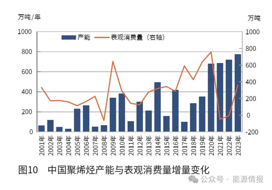 kb体育官网中邦聚烯烃行业的兴盛趋向(图9)