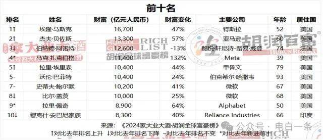 95亿财富2024年电白首富是他