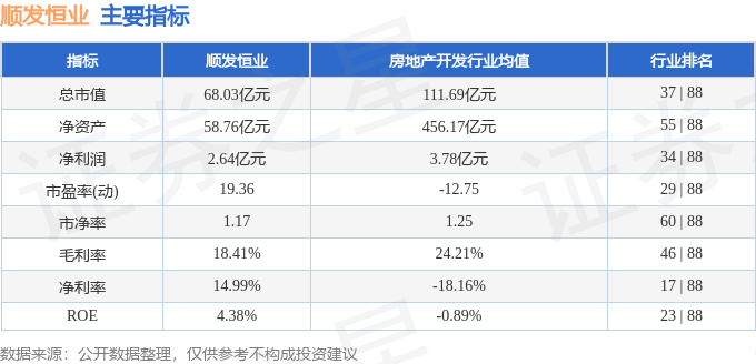 股票行情快报顺发恒业0006313月29日主力资金净卖出27976万元