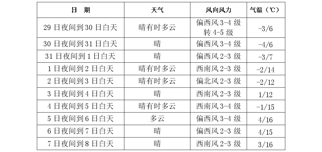 天气晴好长春气象发布最新天气预报信息29日长春火箭式升温要来啦!