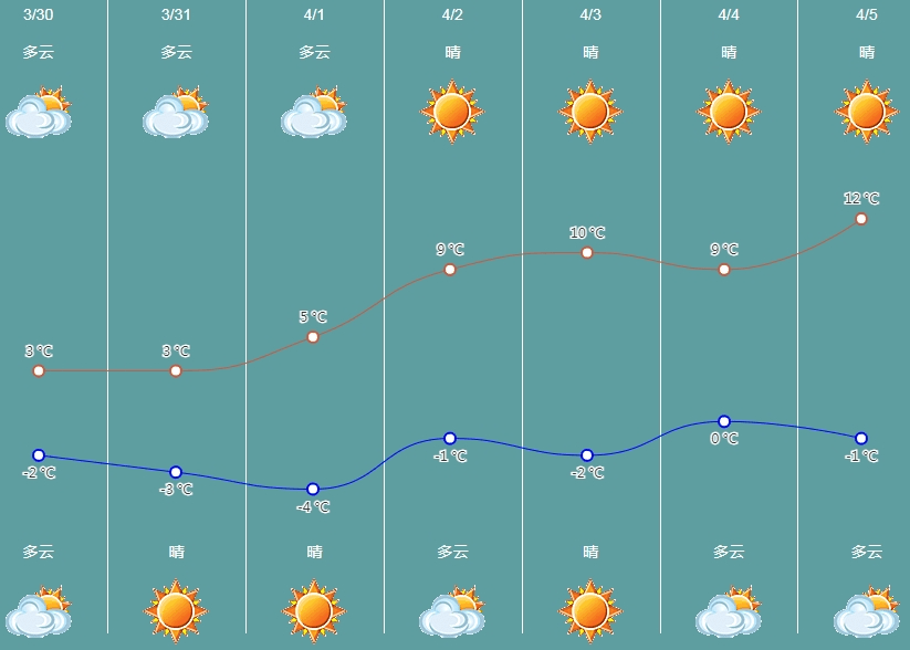 清明节前晴到多云天气,气温缓慢回升,风力较大