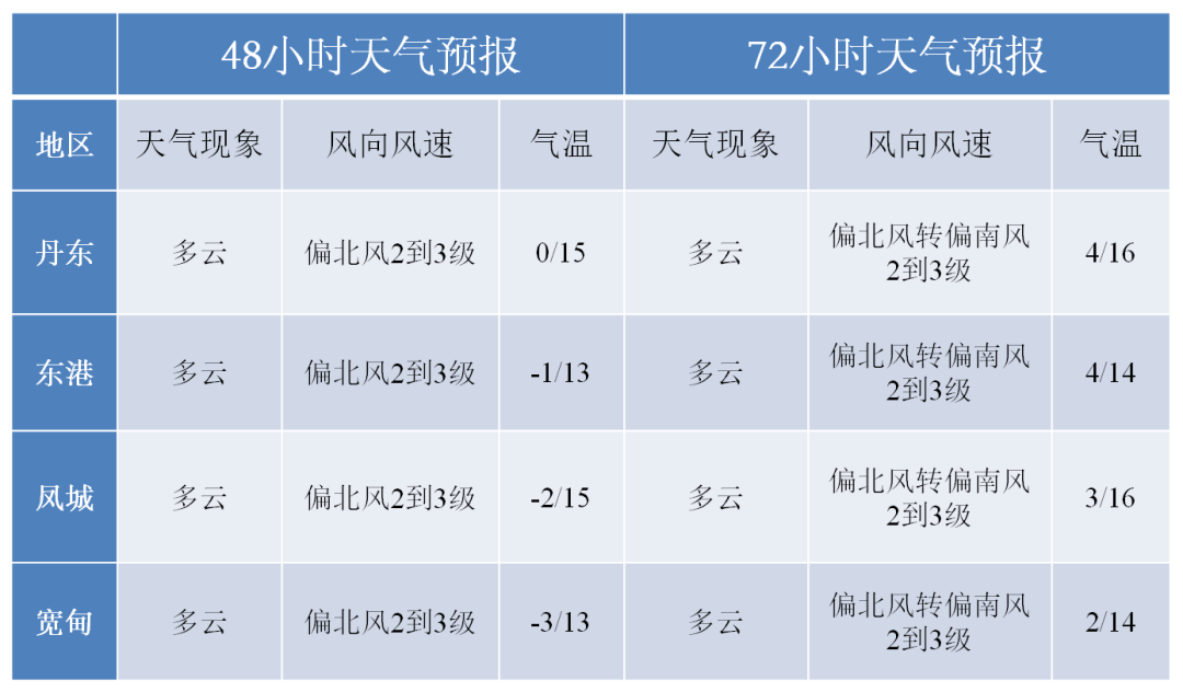 晴转多云 风力减弱_天气_夜间_指数