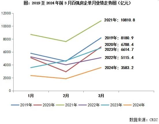 2024年1-3月中国房地产企业销售TO...