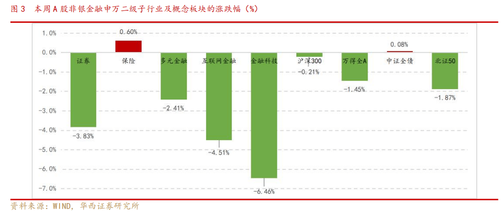 华西非银周报2023年业绩陆续披露头部券商优势将进一步巩固