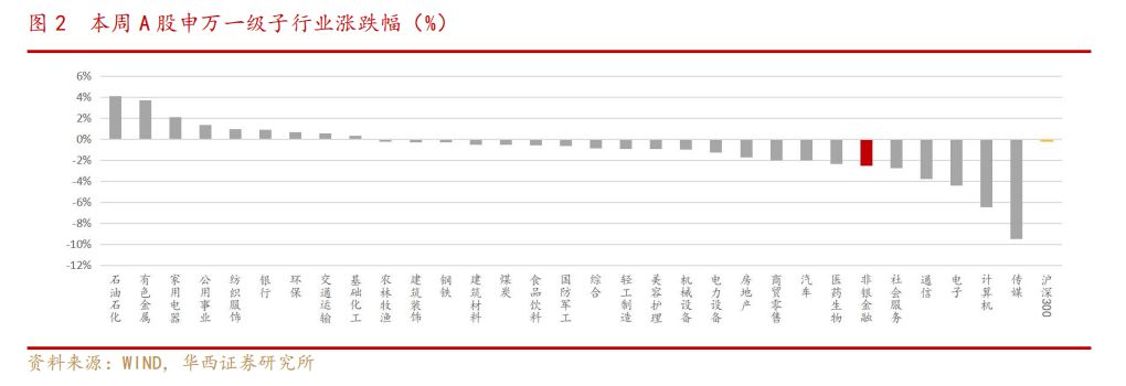 华西非银周报2023年业绩陆续披露头部券商优势将进一步巩固