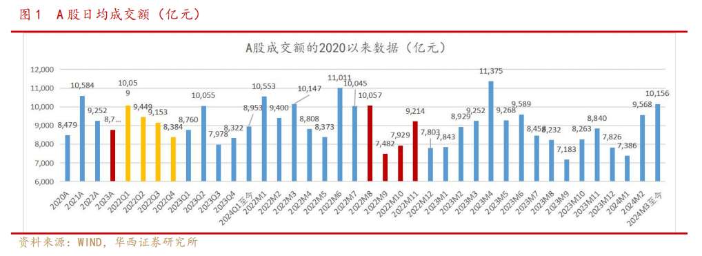 华西非银周报2023年业绩陆续披露头部券商优势将进一步巩固