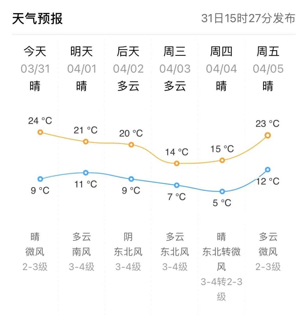 多云为主气温起伏东营新一周天气预报