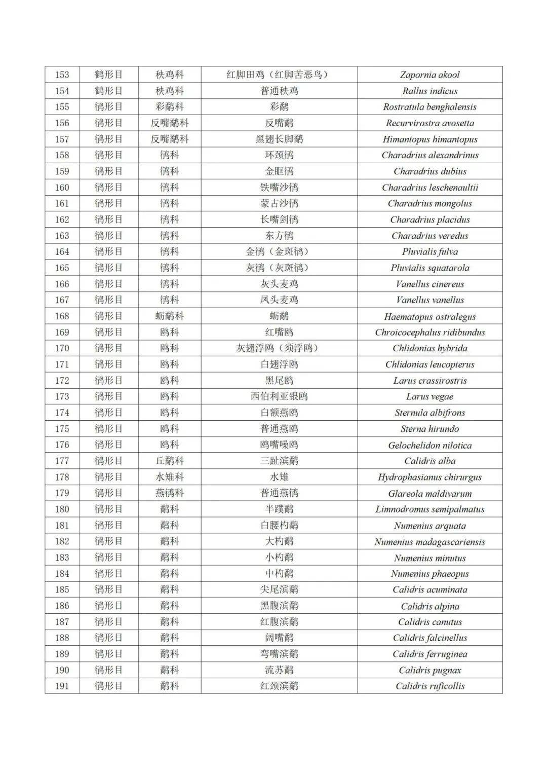 泰州首次发布野生鸟类名录