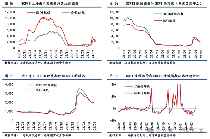 【期海通行】船司集体推涨4月运价,观察落地程度和持续性 