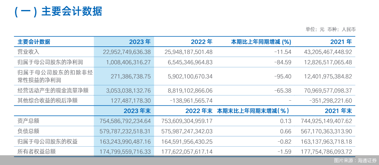 归母净利润大幅缩水八成！头部券商海通证券缘何“掉队”？