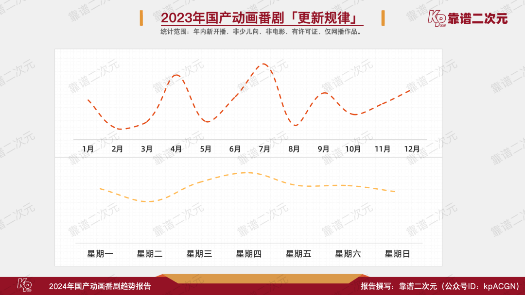 2024年国产动画番剧趋势报告