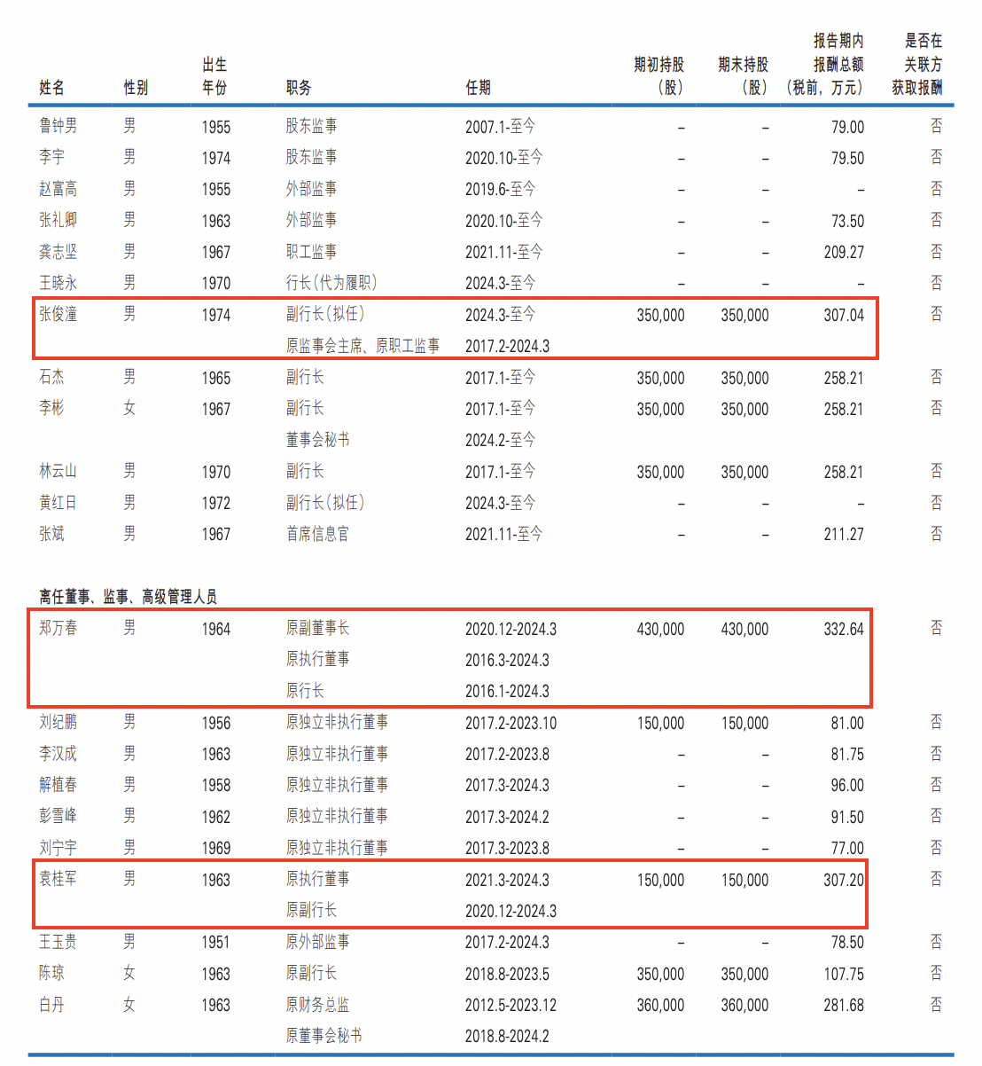 民生银行2023年逾期贷款上升，4名高管年薪超300万元｜年报拆解