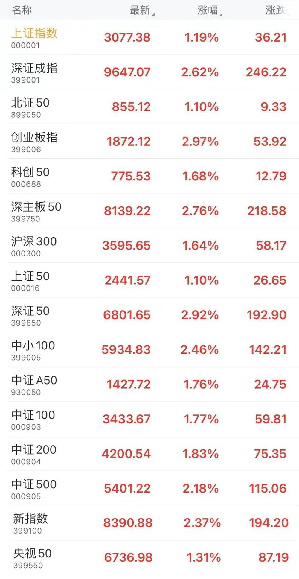 今日上证指数是多少图片