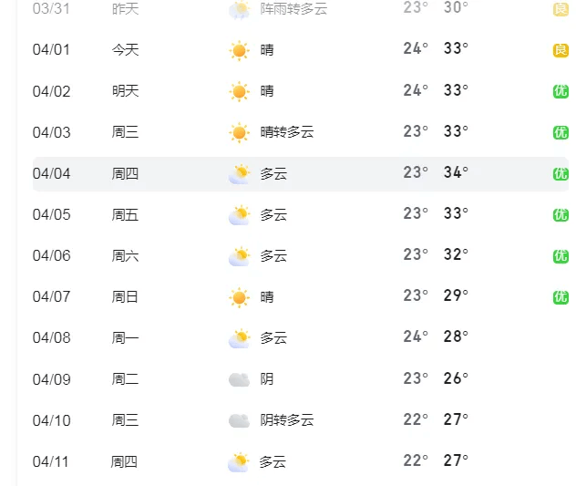 狂飙36℃!廉江高温预警,至于清明假期→