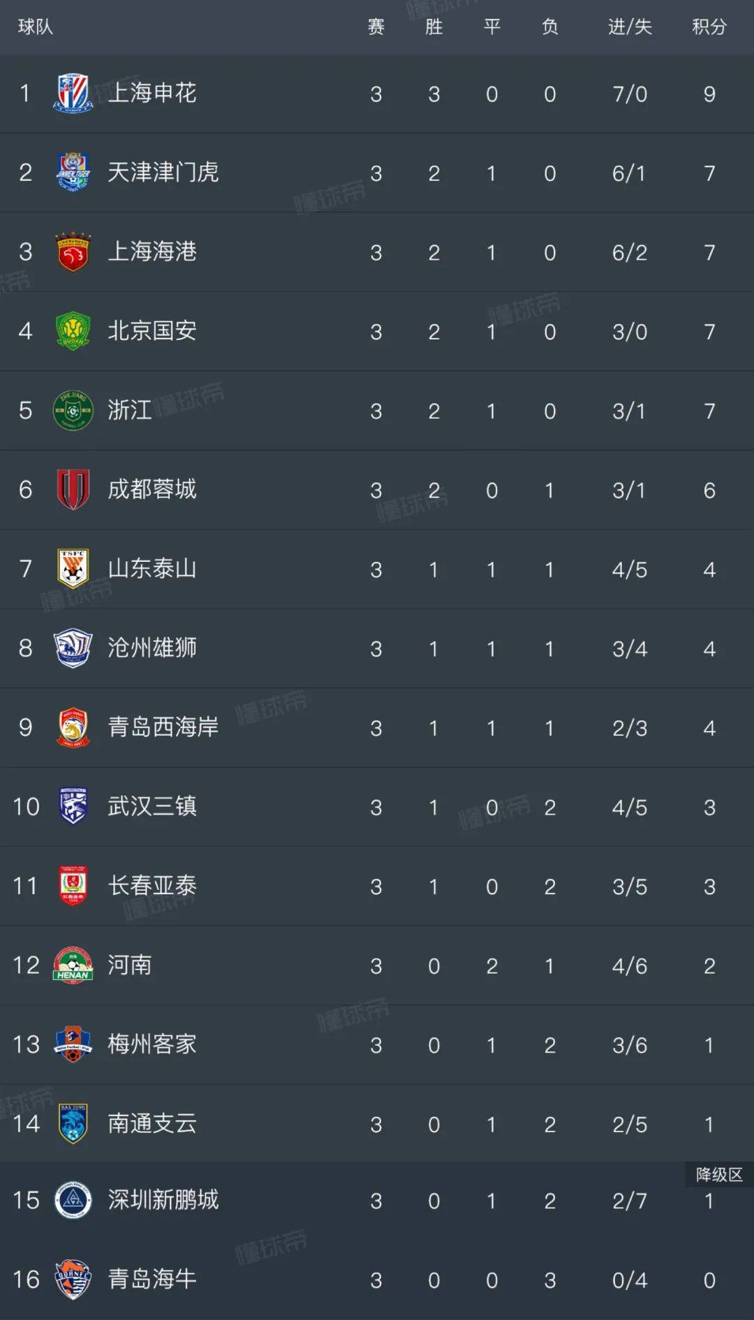 三流球队上海申花一流的教练一流的打法一流的球员