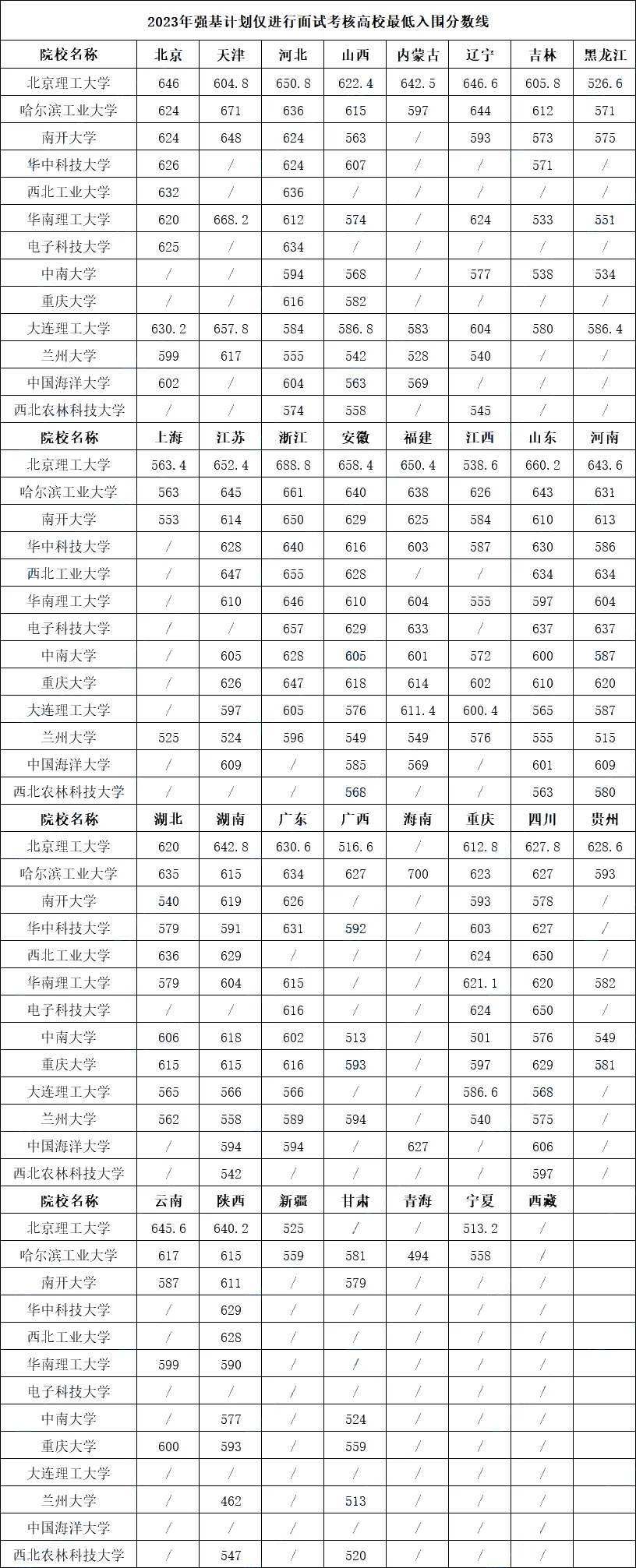 以下16所高校基本上要求高考成绩达到一本线/特控线,但是大连理工大学