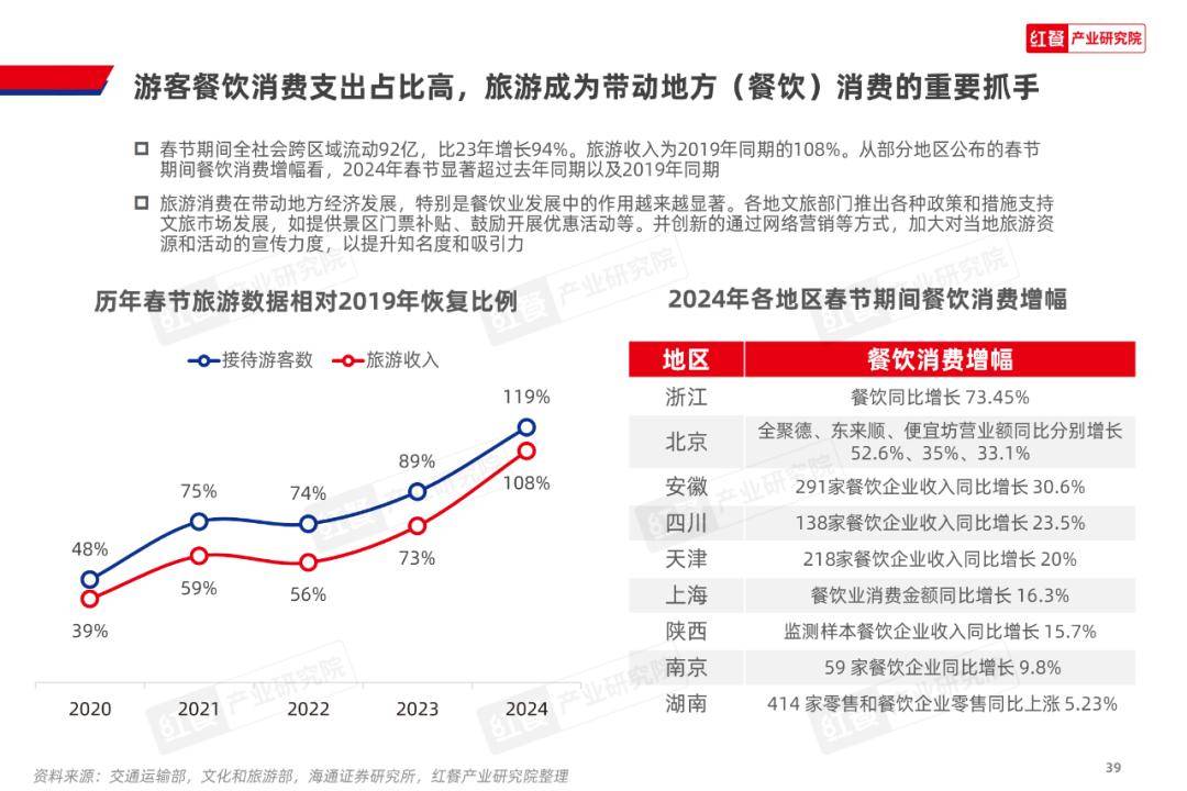 2024中国餐饮产业：挑战与机遇并存开元体育平台(图12)