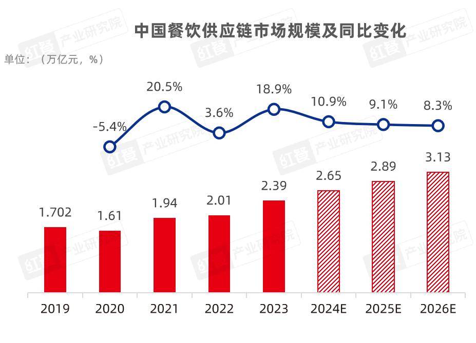 2024中国餐饮产业：挑战与机遇并存开元体育平台(图4)