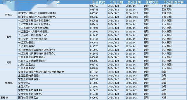 染料概念爆发，20位基金经理发生任职变动-有色化工基金经理
