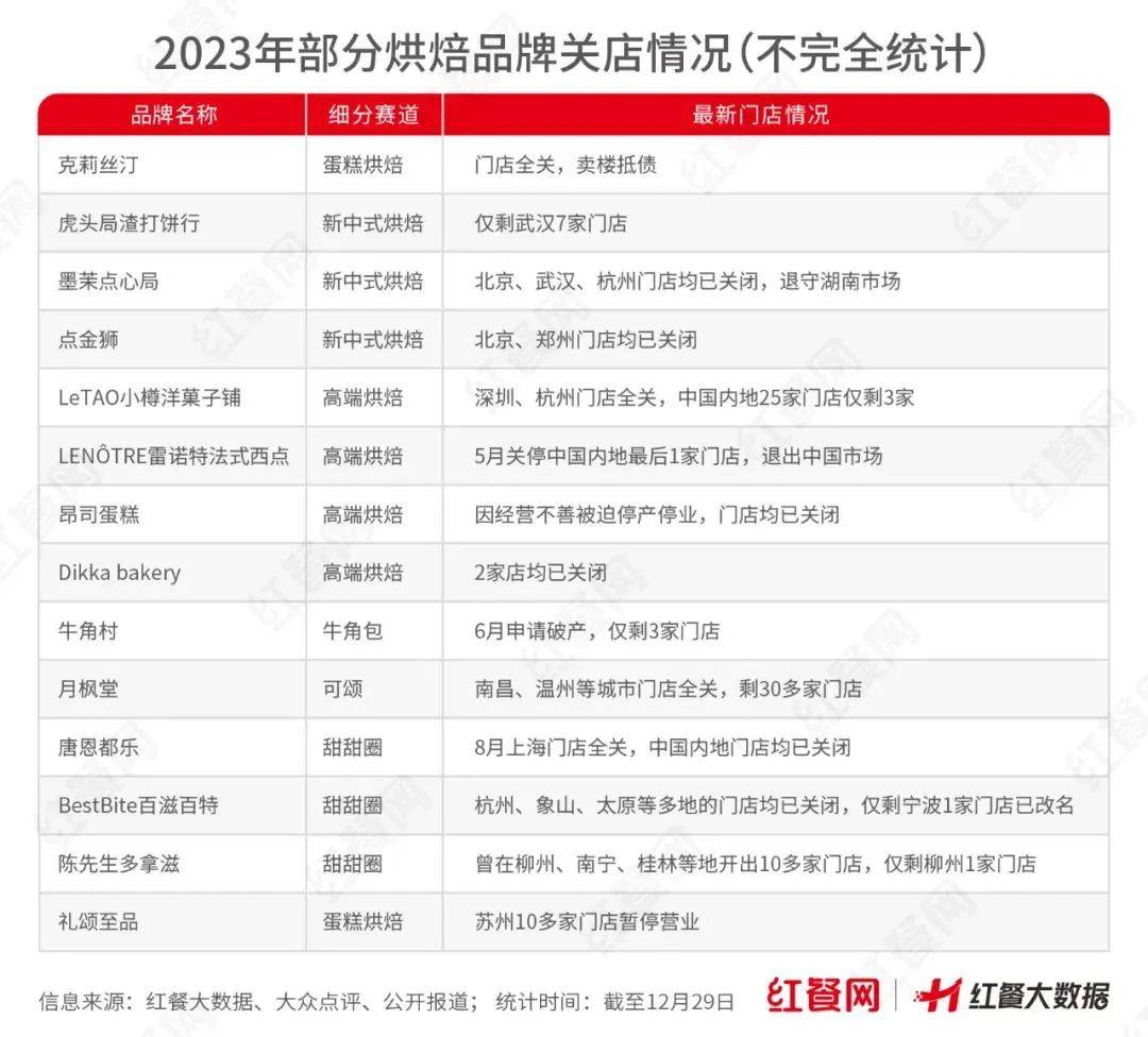 年入8亿的明星品牌突然倒下烘焙o2o还能干吗