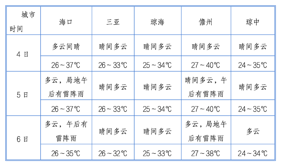 95海南部分城市天气预报清明假日期间最高气温略有下降6日,转受弱冷