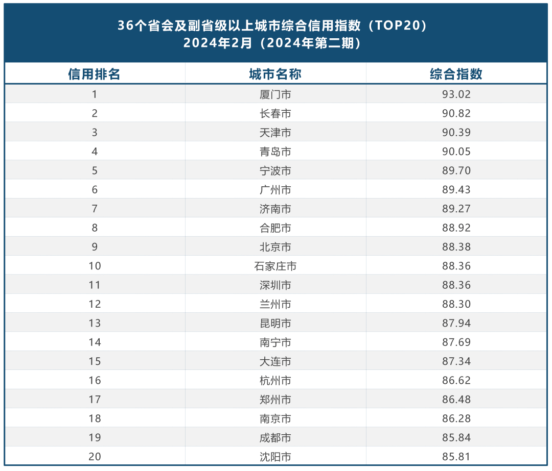 刚刚全国城市综合信用指数排名发布