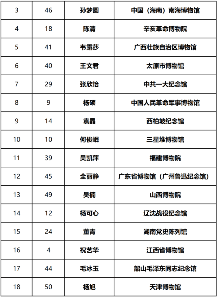 决赛_中国博物馆_选手