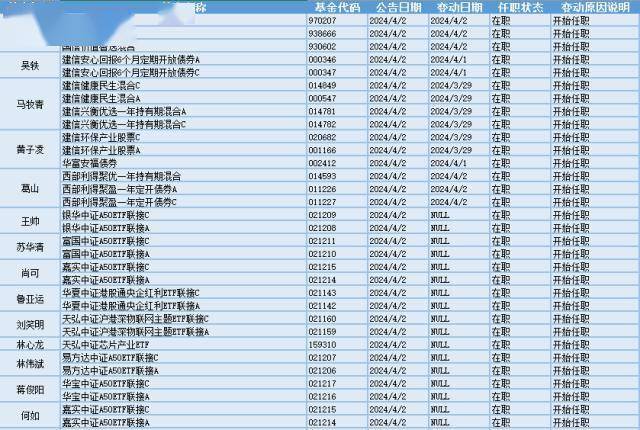 染料概念爆发，20位基金经理发生任职变动-有色化工基金经理