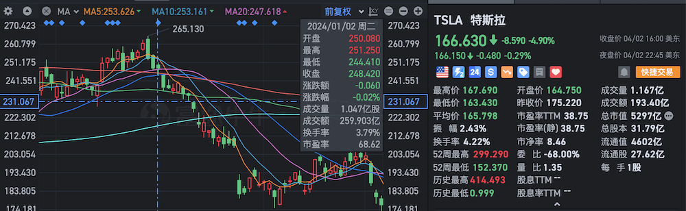 特斯拉年初到现在股价对比在4月2日盘前发布销量数据后,特斯拉美股