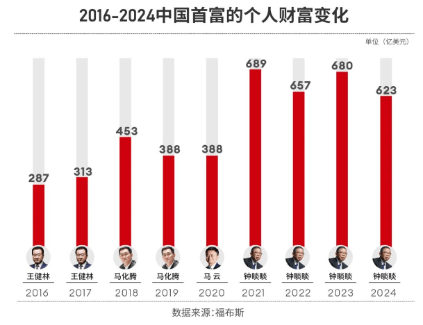 《福布斯》全球亿万富豪榜公布!中国内地上榜富豪数量连续三年下降