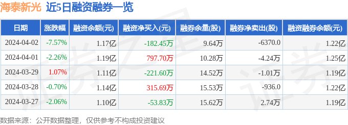 海泰新光6886774月2日主力资金净卖出46694万元