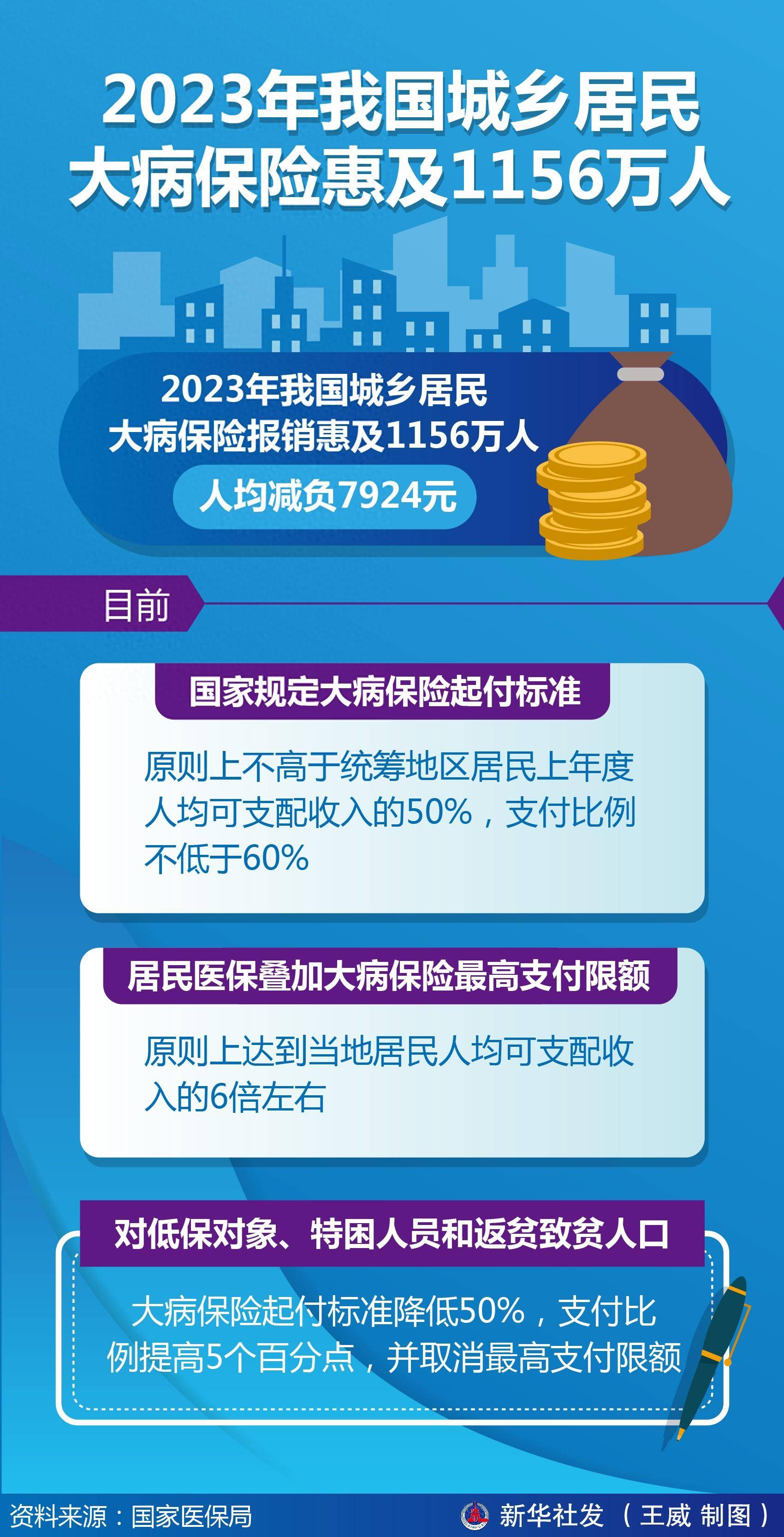 图表 2023年我国城乡居民大病保险惠及1156万人