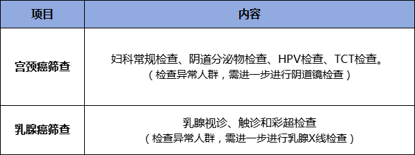 市二院"两癌"筛查已开始!满足条件赶紧预约!_检查_昆山_时间