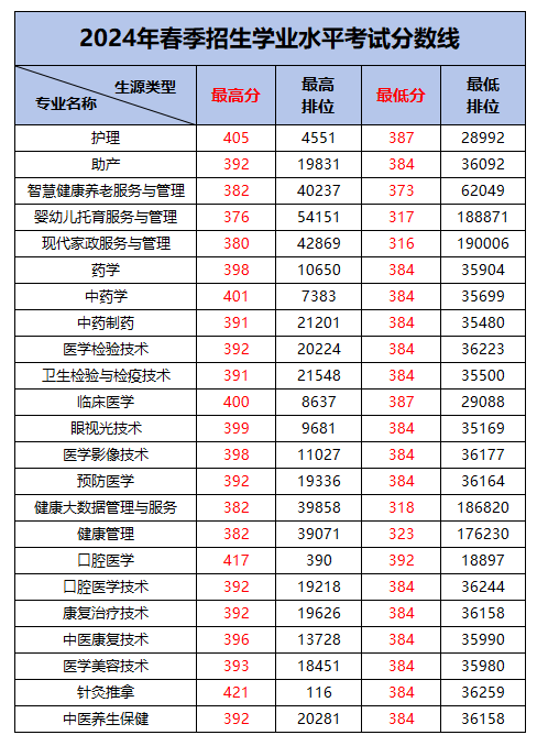 2024年春季高考医药卫生类院校分数线汇总!