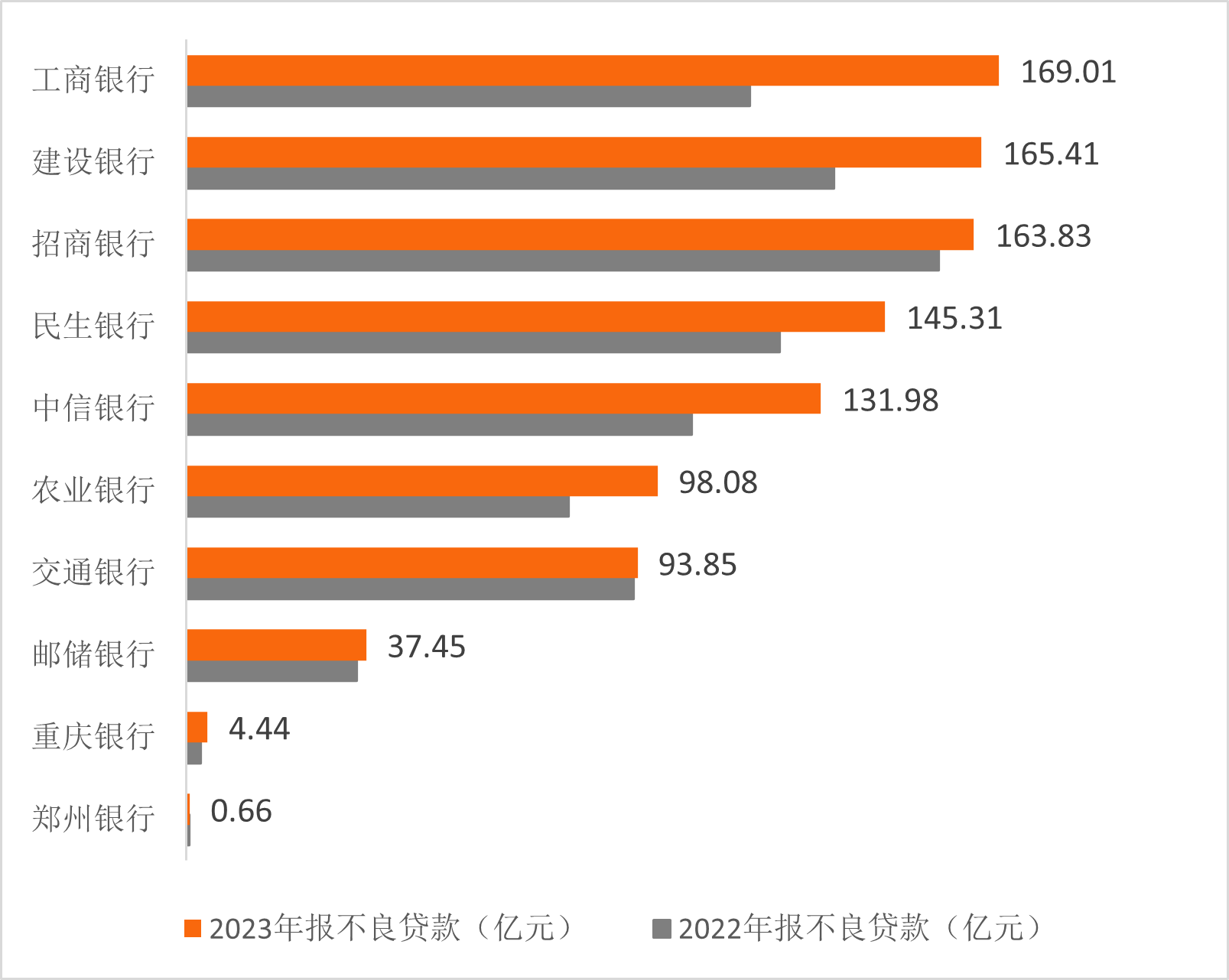 数据为不完全统计,部分已发年报的银行披露了不良率,但未披露不良贷款
