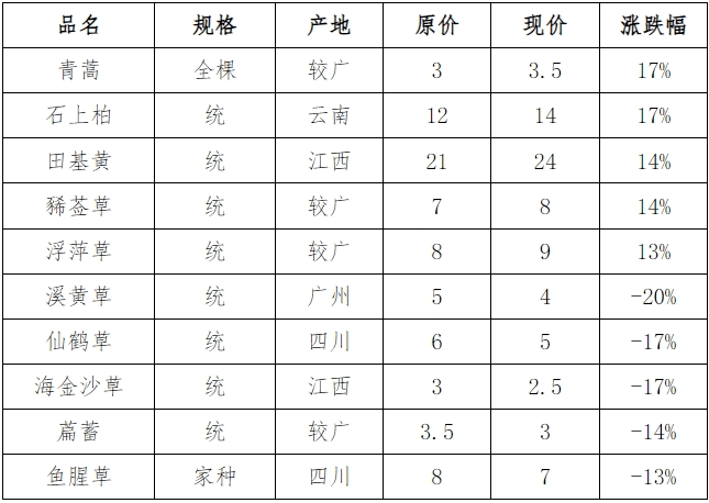 未来二年必涨的中药材是什么(未来二年必涨的中药材是什么呢)