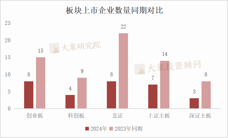 具体情况如下:2024年a股ipo市场共新增30家企业发行上市(同比减少127%