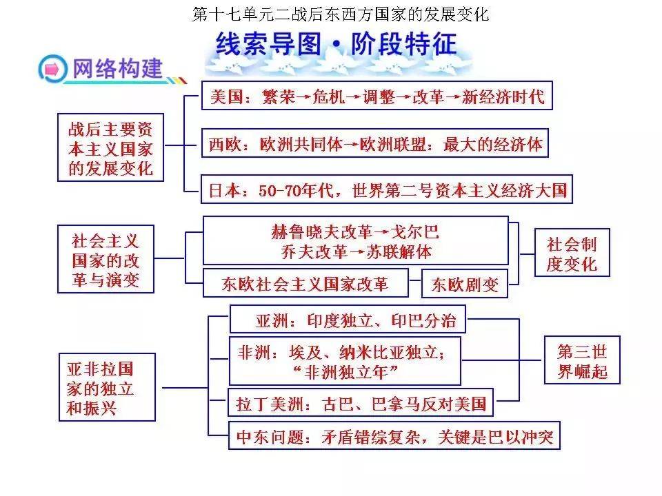 中国历史时间轴 18个单元线索思维导图,三年历史知识都在这