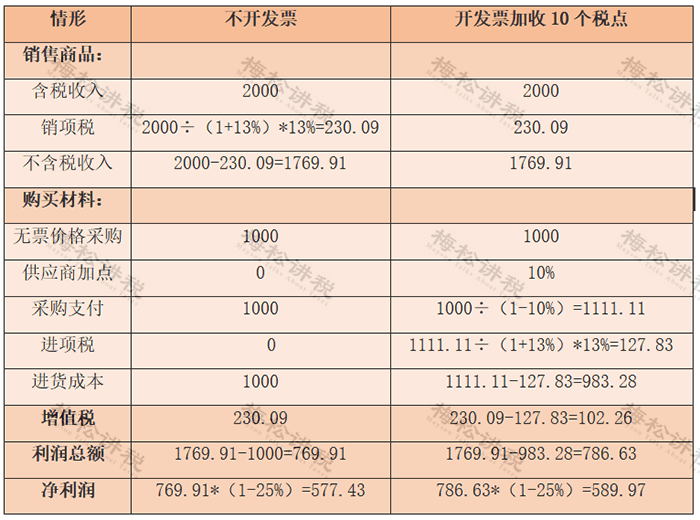 开发票要加税点是否合法?税局这么回复 !