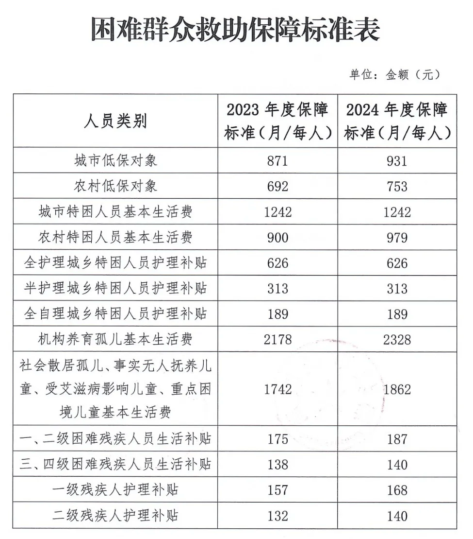 为城市低保标准的20%;三,四级困难残疾人员生活补贴标准由每人138元