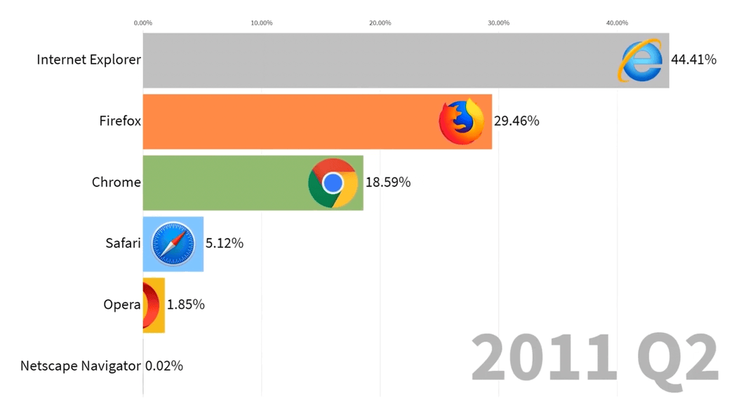 22岁的火狐市占率被3岁的自己超了