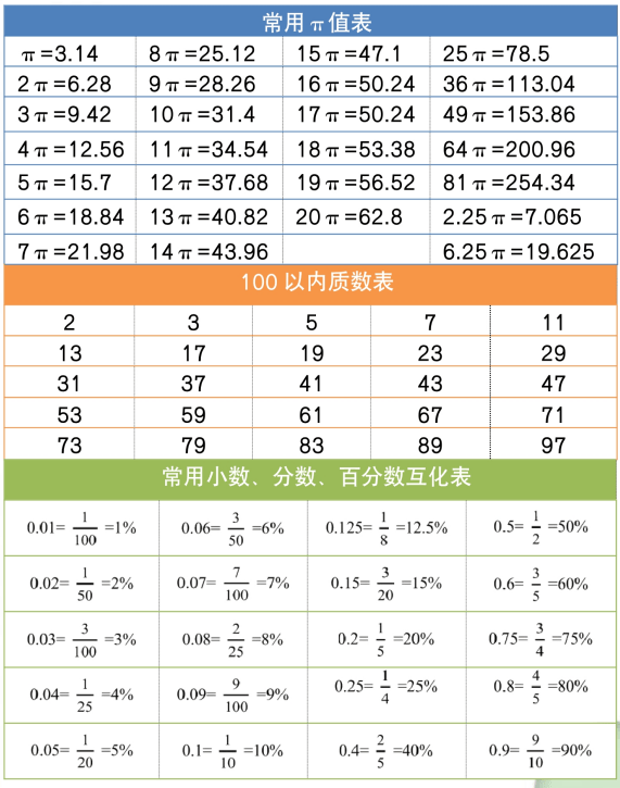 小升初数学计算常用数值表必背