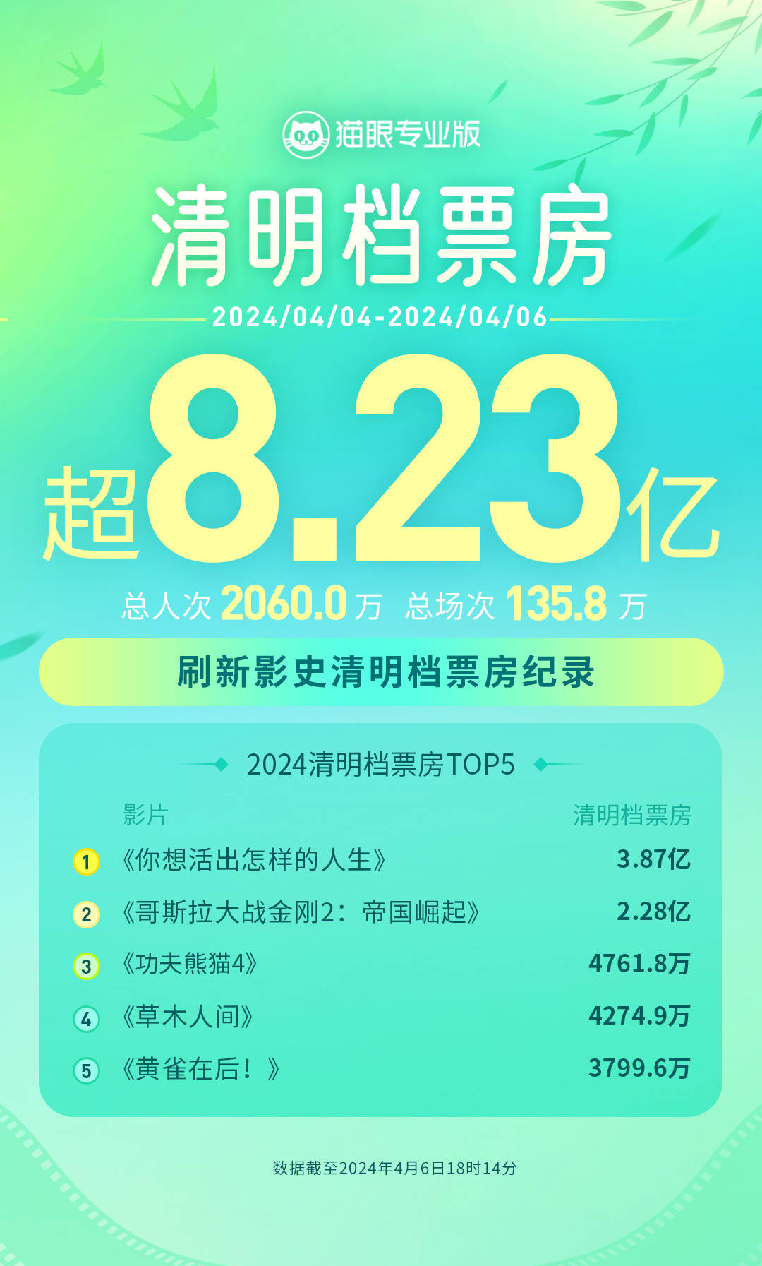 影史第一2024年清明档总票房突破823亿元