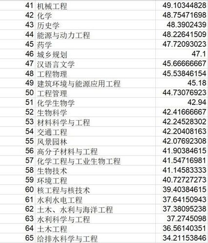 图源丨网络05理想专业鄙视链@陈雨桐理科:数学/物理 > 统计/心理 >