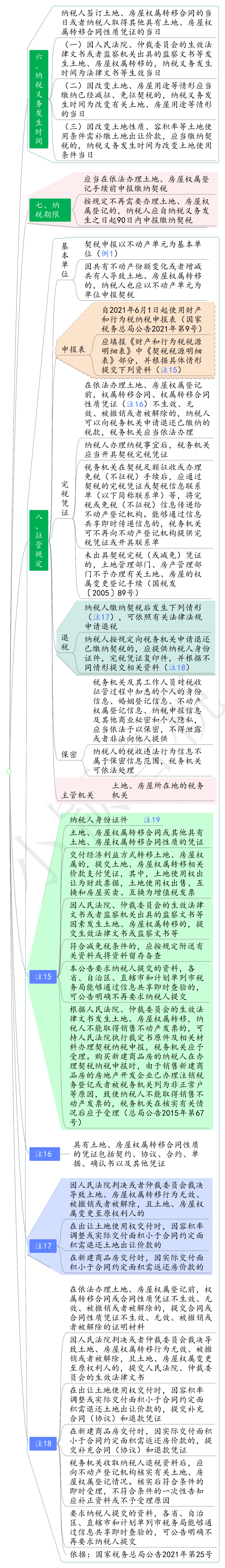 契税专题学习(20240407更新)