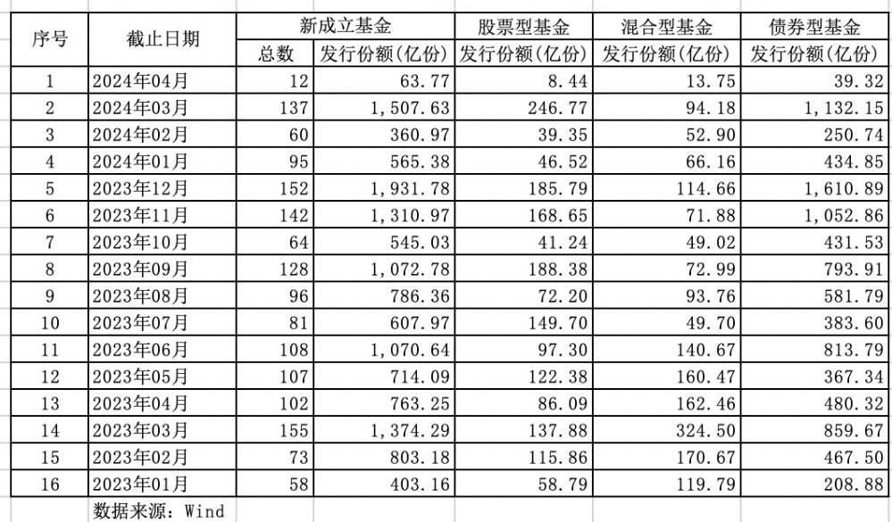 基金发行大幅回暖重回千亿规模债基挑大梁