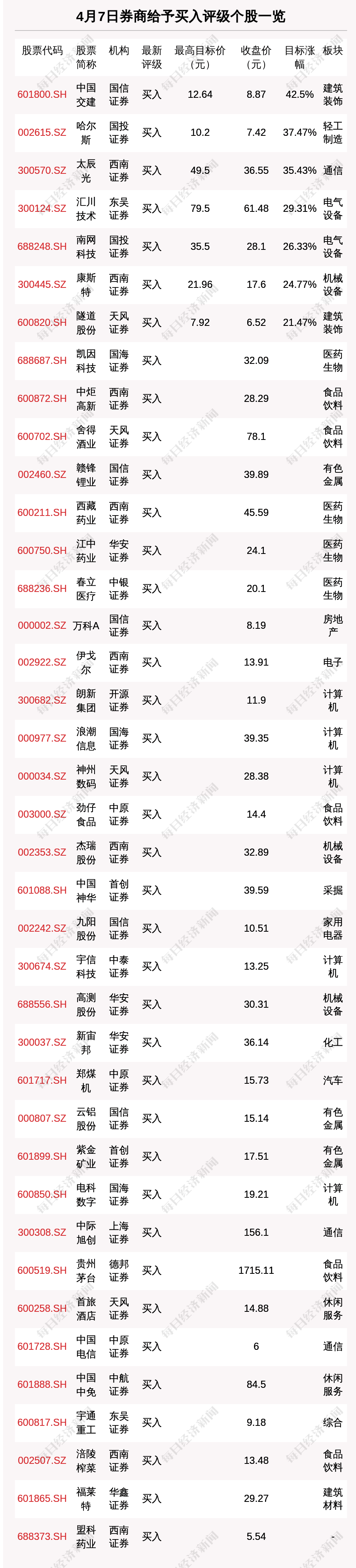 4月7日60只个股获券商关注,中国交建目标涨幅达42.5%_股数_预期_评级